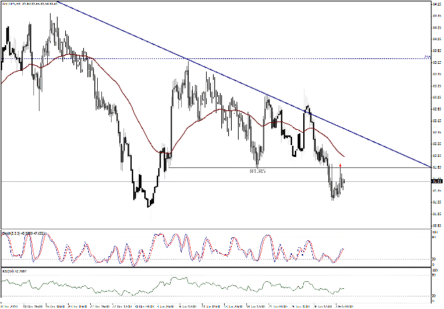 التحليل اليومي للعملات - الرسم البياني  لزوج الين مقابل الدولار
